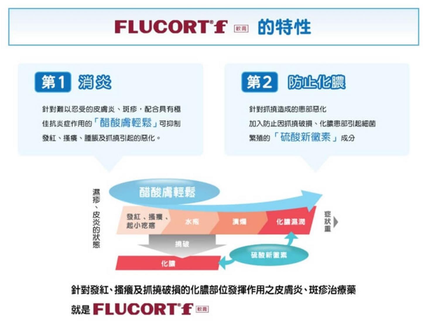 日本田邊三菱製藥 Flucort f 濕疹藥膏 5g